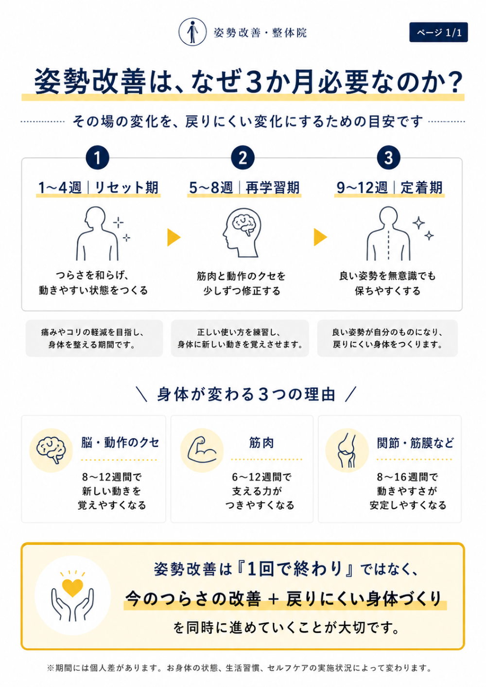 お身体の状態に合わせた通い方の目安